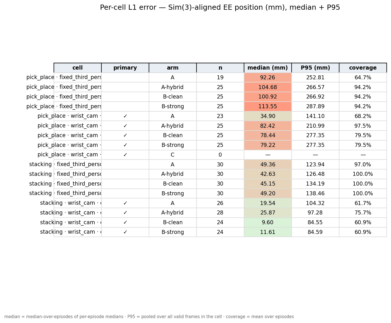 Per-cell end-effector position error across all arms and capture cells.