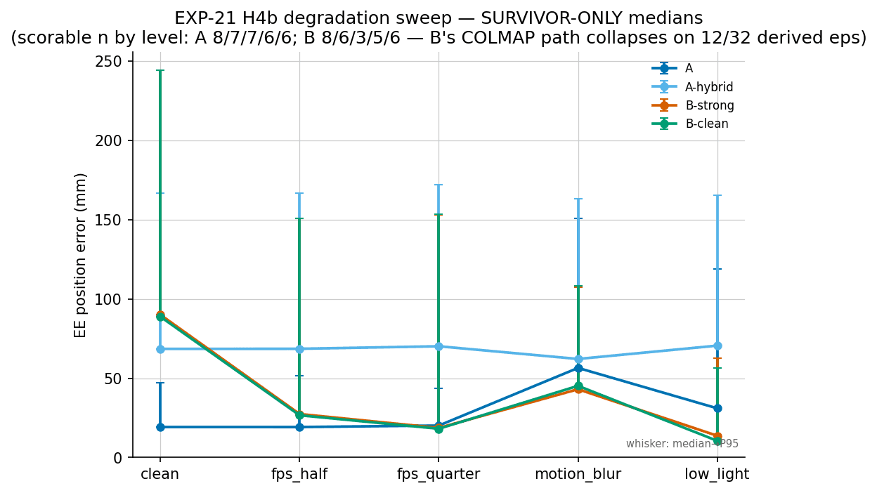 Position error versus input-degradation level for each arm.