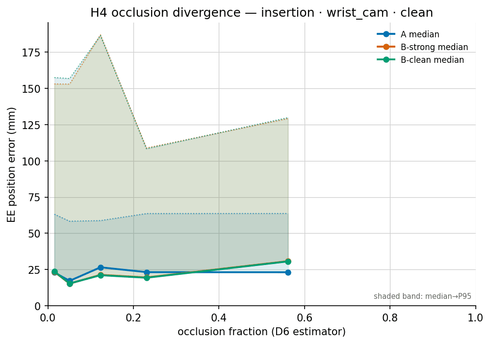 FMB insertion — flat. No occlusion effect.