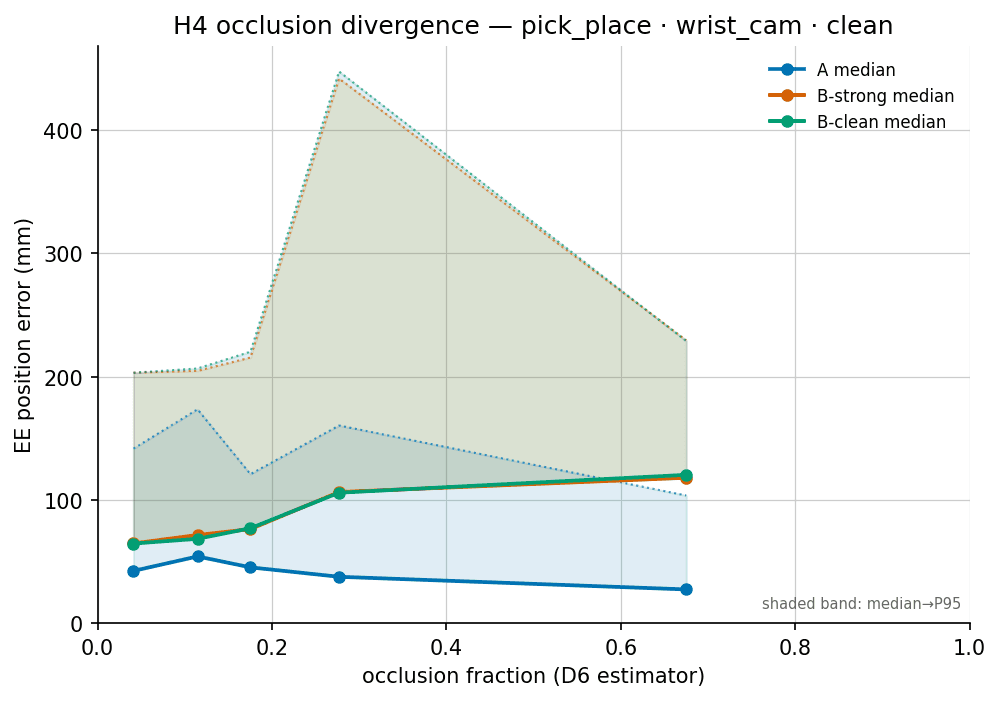 DROID pick-place — the accuracy gap widens with occlusion.