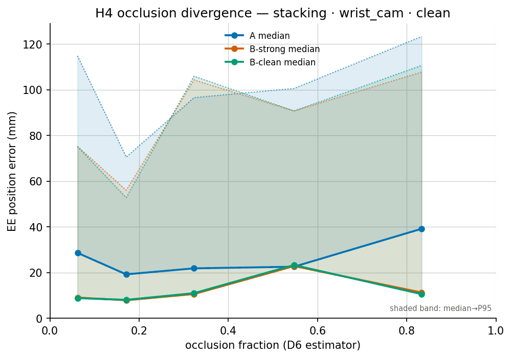 RH20T stacking — flat. We show the null results too.