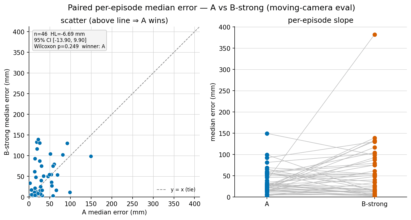 Paired per-episode position error, OpenReality versus the 2D-keypoint baseline; points below the diagonal are OpenReality wins.
